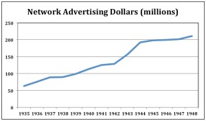 A line graph showing Advertising dollars spent on network radio programming from 1935-1948, based on data compiled in the 2002 edition of Christopher Sterling and John Kittross’s Stay Tuned: A History of American Broadcasting. Advertiser investment climbed sharply, spurred by a corresponding growth in network affiliates.