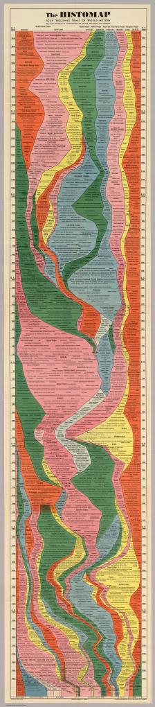 "The histomap - four thousand years of world history" by Flickr user 图表汇, CC BY-SA 2.0 