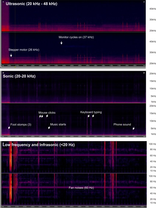 Spectrograms (plots of acoustic energy [color] over time [horizontal axis] by frequency band [vertical axis]) from a 90 second recording in the author’s home office covering the auditory range from ultrasonic frequencies (>20 kHz top) to the sonic (20 Hz-20 kHz, middle) to the low frequency and infrasonic (<20 Hz).
